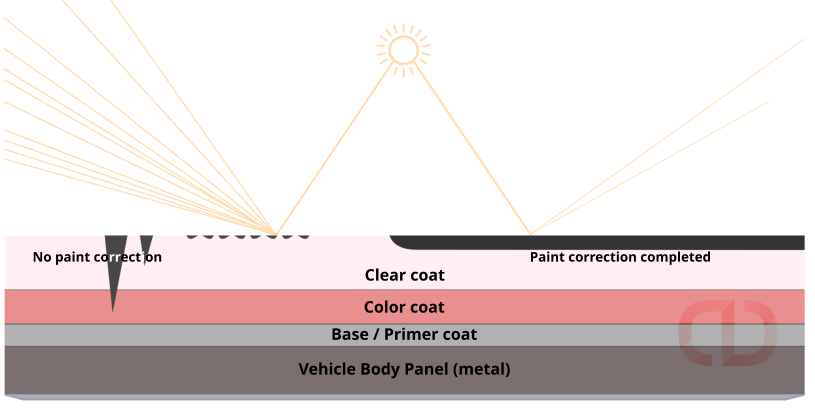 Visual paintwork defects - Virtuoso Detailing
